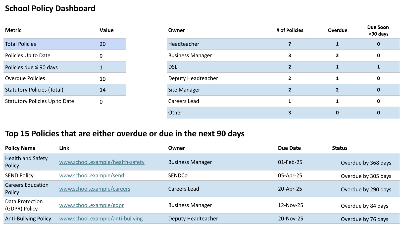 Combined sample extracts showing policy totals, owner breakdown and selected overdue-policy review rows