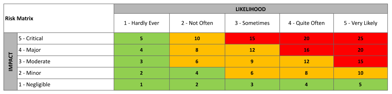 Sample colour-coded risk matrix showing likelihood and impact scores