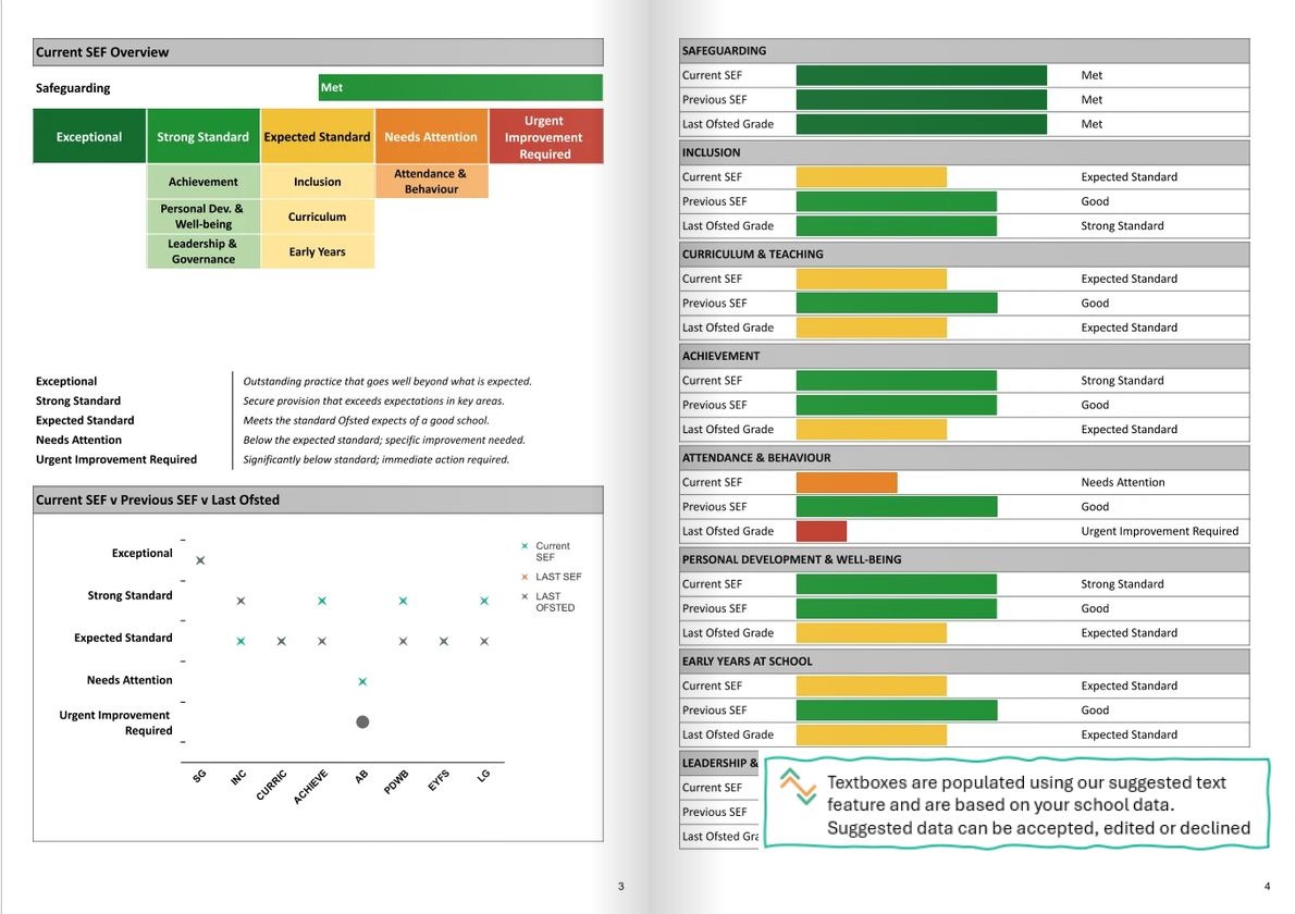 Example SEF Pro scorecard showing current, previous and Ofsted evaluations
