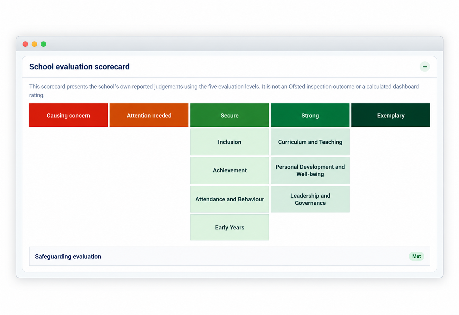 School evaluation scorecard showing the school's reported evaluation position