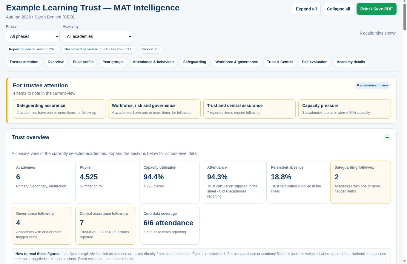 Example of the MAT Intel trust-wide intelligence dashboard